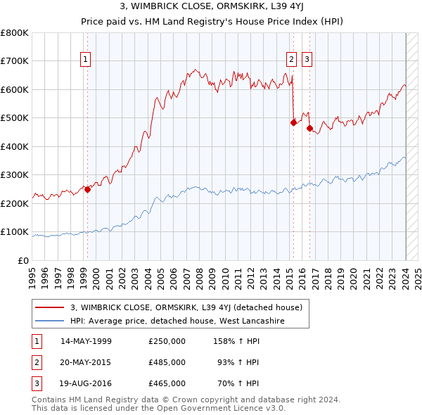 3, WIMBRICK CLOSE, ORMSKIRK, L39 4YJ: Price paid vs HM Land Registry's House Price Index