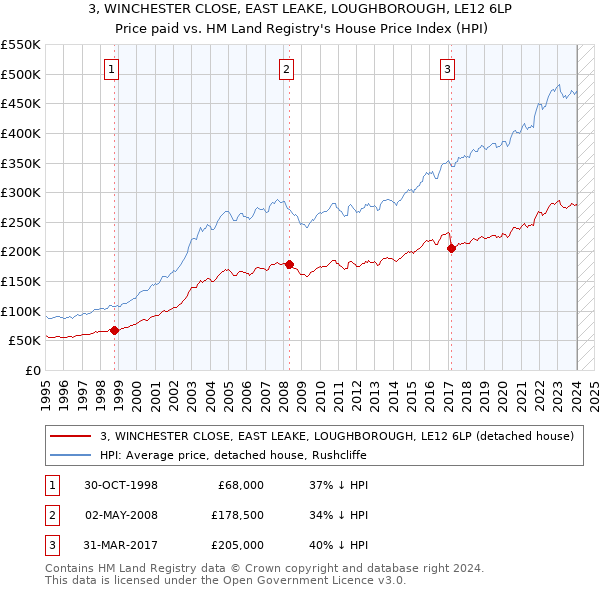 3, WINCHESTER CLOSE, EAST LEAKE, LOUGHBOROUGH, LE12 6LP: Price paid vs HM Land Registry's House Price Index