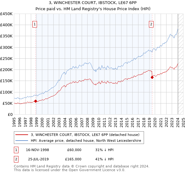 3, WINCHESTER COURT, IBSTOCK, LE67 6PP: Price paid vs HM Land Registry's House Price Index