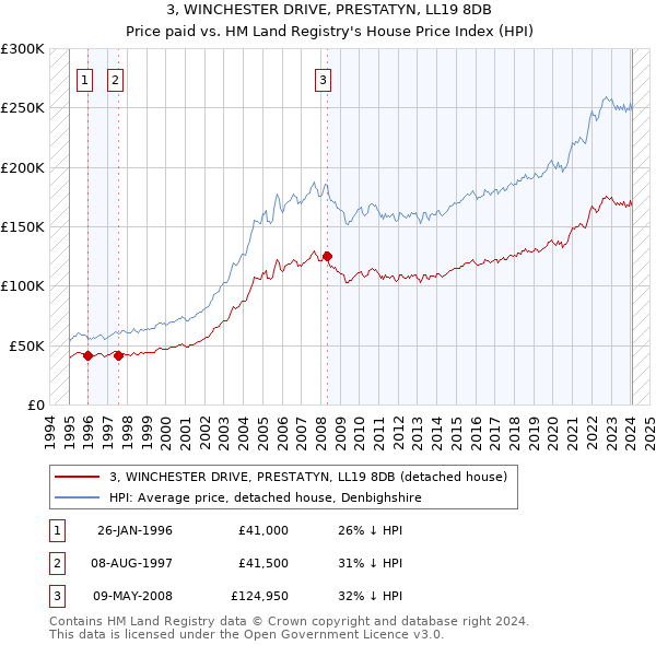 3, WINCHESTER DRIVE, PRESTATYN, LL19 8DB: Price paid vs HM Land Registry's House Price Index