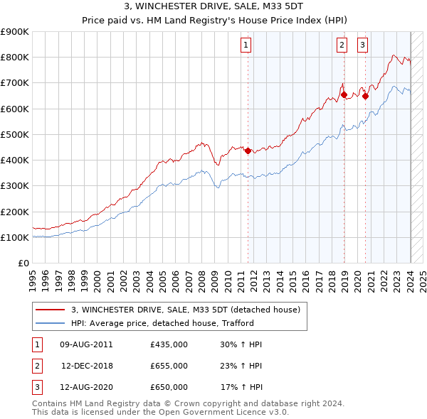 3, WINCHESTER DRIVE, SALE, M33 5DT: Price paid vs HM Land Registry's House Price Index