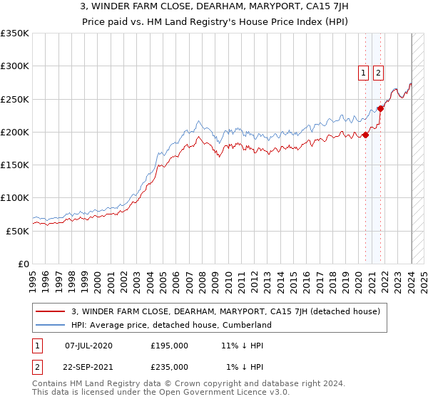 3, WINDER FARM CLOSE, DEARHAM, MARYPORT, CA15 7JH: Price paid vs HM Land Registry's House Price Index