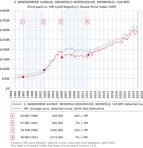 3, WINDERMERE AVENUE, DRONFIELD WOODHOUSE, DRONFIELD, S18 8PD: Price paid vs HM Land Registry's House Price Index