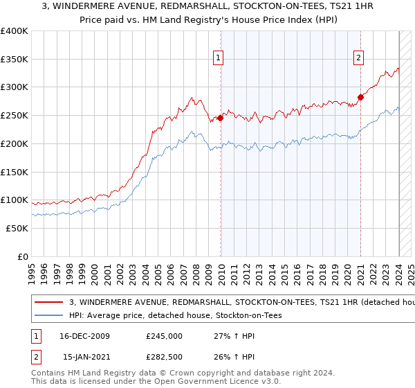 3, WINDERMERE AVENUE, REDMARSHALL, STOCKTON-ON-TEES, TS21 1HR: Price paid vs HM Land Registry's House Price Index