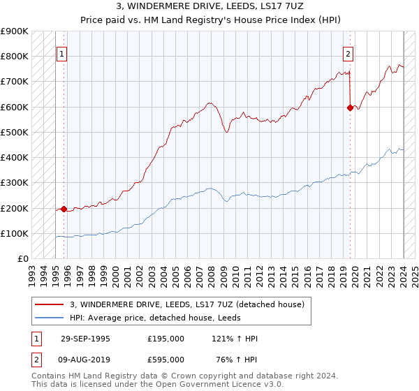 3, WINDERMERE DRIVE, LEEDS, LS17 7UZ: Price paid vs HM Land Registry's House Price Index