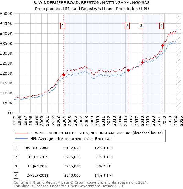 3, WINDERMERE ROAD, BEESTON, NOTTINGHAM, NG9 3AS: Price paid vs HM Land Registry's House Price Index