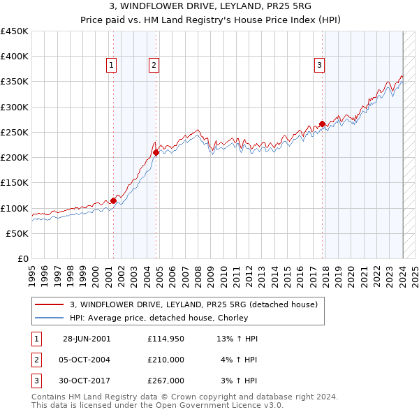 3, WINDFLOWER DRIVE, LEYLAND, PR25 5RG: Price paid vs HM Land Registry's House Price Index