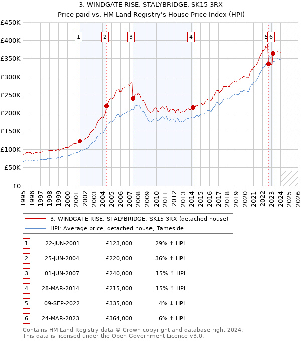3, WINDGATE RISE, STALYBRIDGE, SK15 3RX: Price paid vs HM Land Registry's House Price Index
