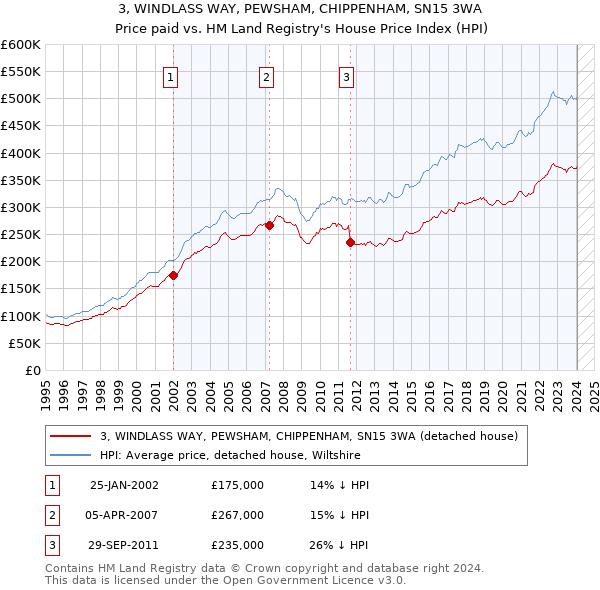 3, WINDLASS WAY, PEWSHAM, CHIPPENHAM, SN15 3WA: Price paid vs HM Land Registry's House Price Index