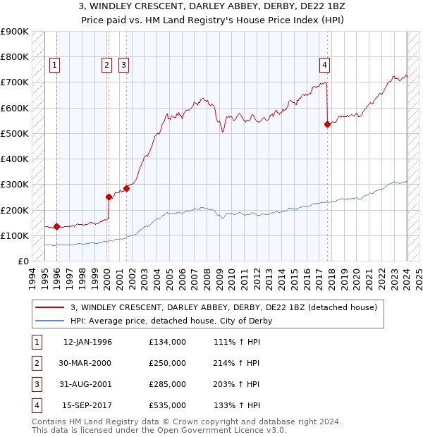 3, WINDLEY CRESCENT, DARLEY ABBEY, DERBY, DE22 1BZ: Price paid vs HM Land Registry's House Price Index