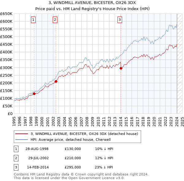 3, WINDMILL AVENUE, BICESTER, OX26 3DX: Price paid vs HM Land Registry's House Price Index