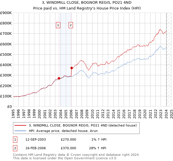 3, WINDMILL CLOSE, BOGNOR REGIS, PO21 4ND: Price paid vs HM Land Registry's House Price Index
