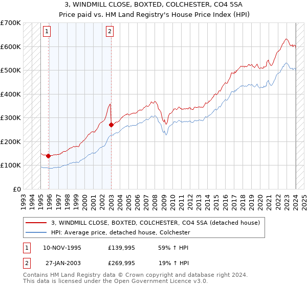 3, WINDMILL CLOSE, BOXTED, COLCHESTER, CO4 5SA: Price paid vs HM Land Registry's House Price Index