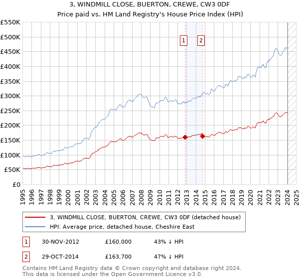 3, WINDMILL CLOSE, BUERTON, CREWE, CW3 0DF: Price paid vs HM Land Registry's House Price Index