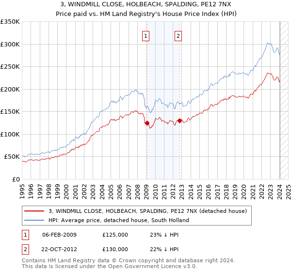 3, WINDMILL CLOSE, HOLBEACH, SPALDING, PE12 7NX: Price paid vs HM Land Registry's House Price Index
