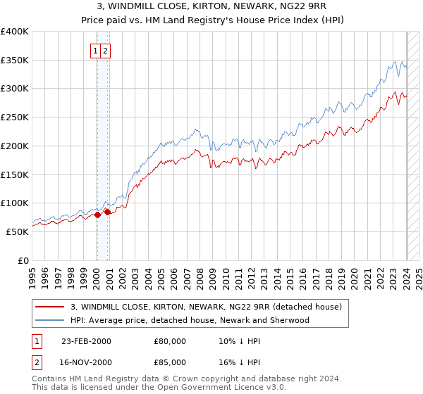 3, WINDMILL CLOSE, KIRTON, NEWARK, NG22 9RR: Price paid vs HM Land Registry's House Price Index