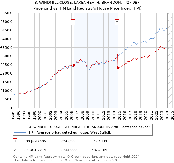 3, WINDMILL CLOSE, LAKENHEATH, BRANDON, IP27 9BF: Price paid vs HM Land Registry's House Price Index