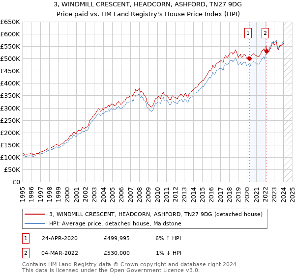 3, WINDMILL CRESCENT, HEADCORN, ASHFORD, TN27 9DG: Price paid vs HM Land Registry's House Price Index