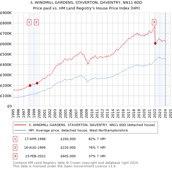3, WINDMILL GARDENS, STAVERTON, DAVENTRY, NN11 6DD: Price paid vs HM Land Registry's House Price Index