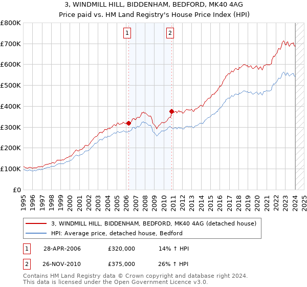 3, WINDMILL HILL, BIDDENHAM, BEDFORD, MK40 4AG: Price paid vs HM Land Registry's House Price Index