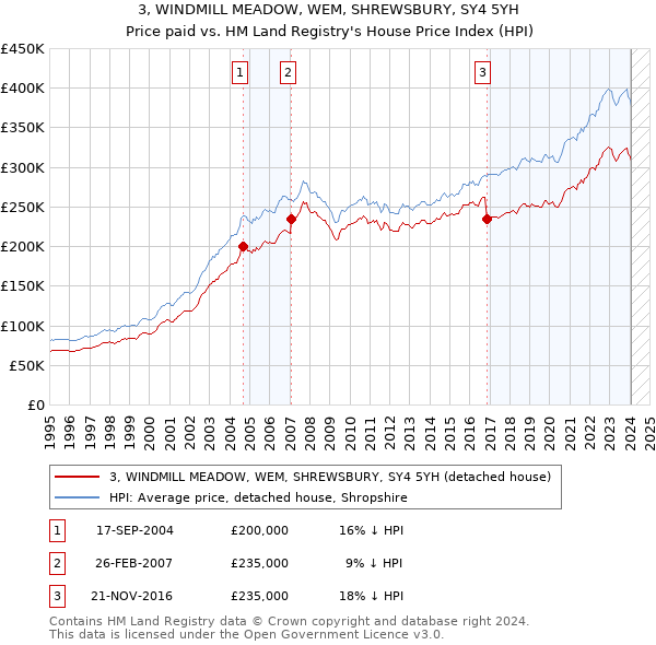 3, WINDMILL MEADOW, WEM, SHREWSBURY, SY4 5YH: Price paid vs HM Land Registry's House Price Index