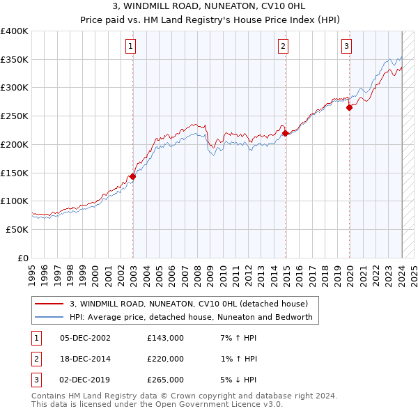 3, WINDMILL ROAD, NUNEATON, CV10 0HL: Price paid vs HM Land Registry's House Price Index