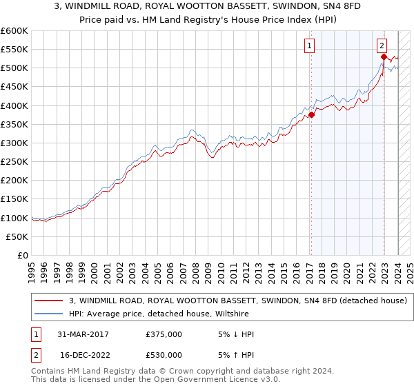3, WINDMILL ROAD, ROYAL WOOTTON BASSETT, SWINDON, SN4 8FD: Price paid vs HM Land Registry's House Price Index