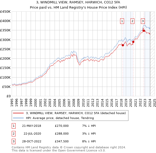 3, WINDMILL VIEW, RAMSEY, HARWICH, CO12 5FA: Price paid vs HM Land Registry's House Price Index