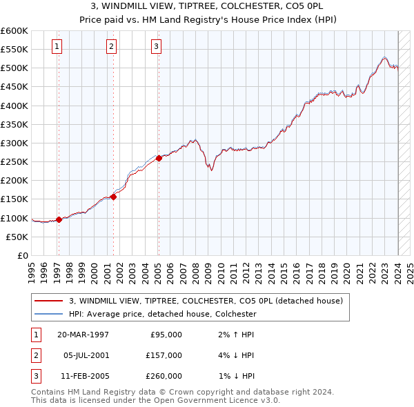 3, WINDMILL VIEW, TIPTREE, COLCHESTER, CO5 0PL: Price paid vs HM Land Registry's House Price Index