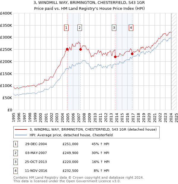 3, WINDMILL WAY, BRIMINGTON, CHESTERFIELD, S43 1GR: Price paid vs HM Land Registry's House Price Index
