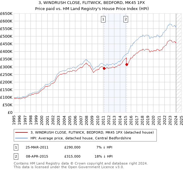 3, WINDRUSH CLOSE, FLITWICK, BEDFORD, MK45 1PX: Price paid vs HM Land Registry's House Price Index