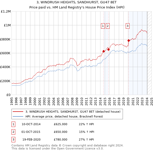 3, WINDRUSH HEIGHTS, SANDHURST, GU47 8ET: Price paid vs HM Land Registry's House Price Index