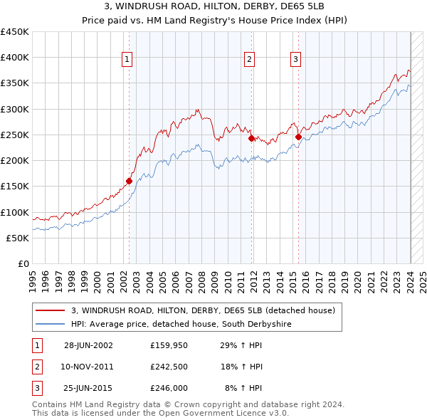 3, WINDRUSH ROAD, HILTON, DERBY, DE65 5LB: Price paid vs HM Land Registry's House Price Index