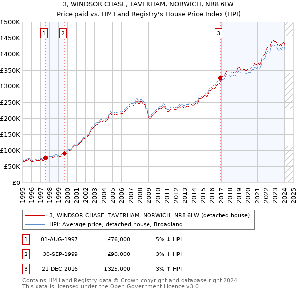 3, WINDSOR CHASE, TAVERHAM, NORWICH, NR8 6LW: Price paid vs HM Land Registry's House Price Index