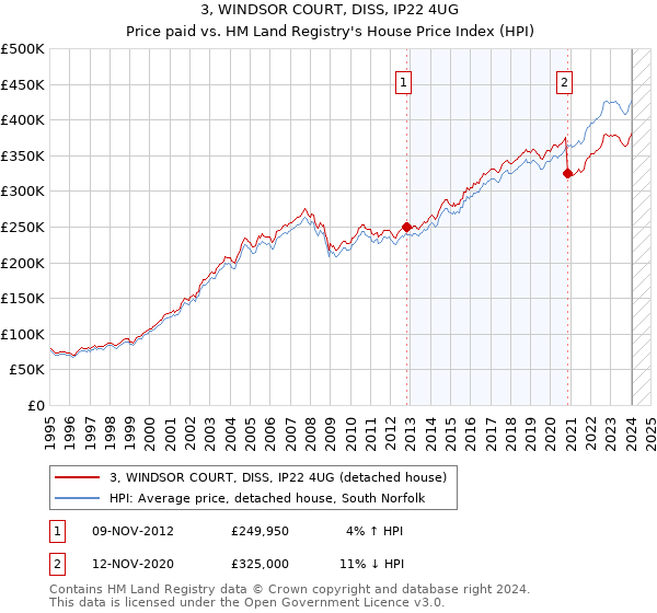 3, WINDSOR COURT, DISS, IP22 4UG: Price paid vs HM Land Registry's House Price Index