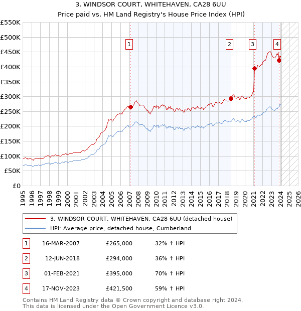 3, WINDSOR COURT, WHITEHAVEN, CA28 6UU: Price paid vs HM Land Registry's House Price Index