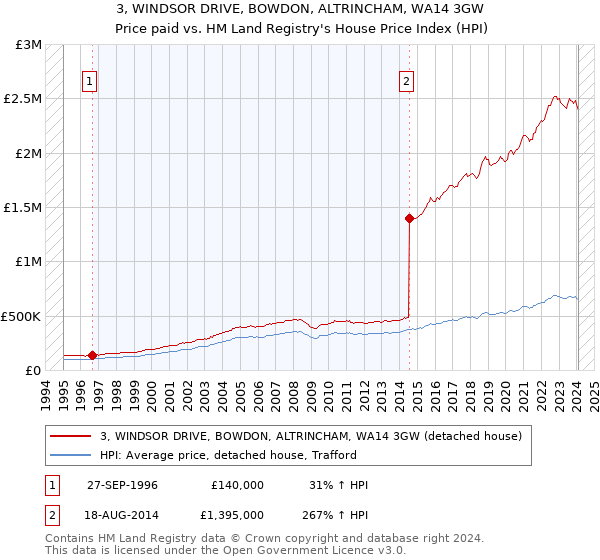 3, WINDSOR DRIVE, BOWDON, ALTRINCHAM, WA14 3GW: Price paid vs HM Land Registry's House Price Index
