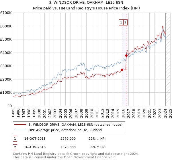 3, WINDSOR DRIVE, OAKHAM, LE15 6SN: Price paid vs HM Land Registry's House Price Index