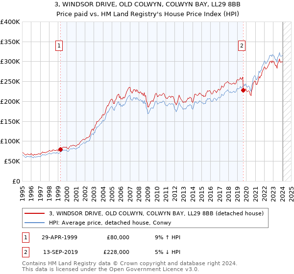 3, WINDSOR DRIVE, OLD COLWYN, COLWYN BAY, LL29 8BB: Price paid vs HM Land Registry's House Price Index