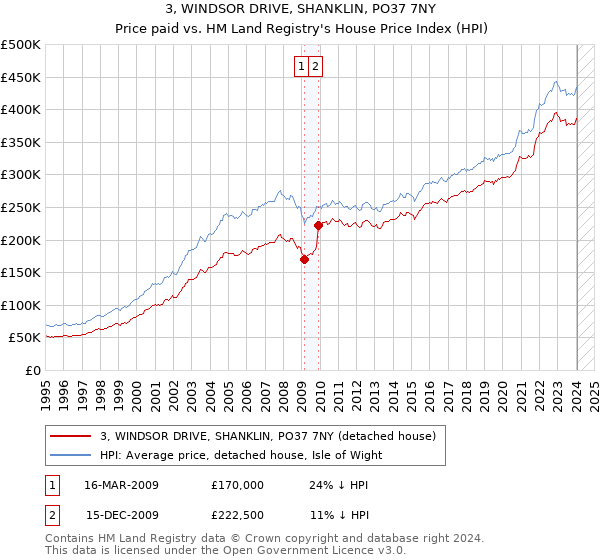 3, WINDSOR DRIVE, SHANKLIN, PO37 7NY: Price paid vs HM Land Registry's House Price Index