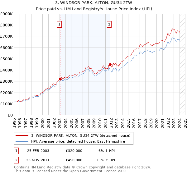 3, WINDSOR PARK, ALTON, GU34 2TW: Price paid vs HM Land Registry's House Price Index