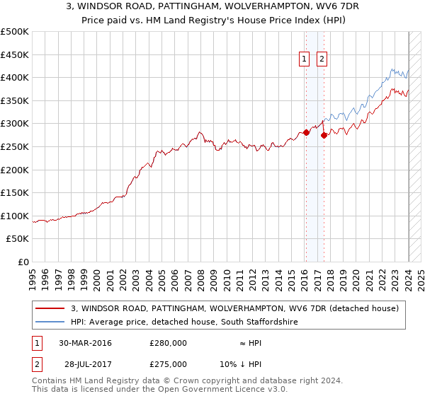 3, WINDSOR ROAD, PATTINGHAM, WOLVERHAMPTON, WV6 7DR: Price paid vs HM Land Registry's House Price Index