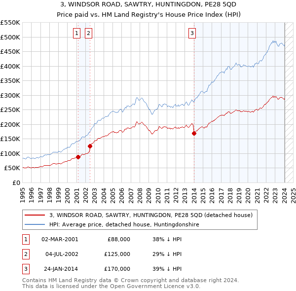 3, WINDSOR ROAD, SAWTRY, HUNTINGDON, PE28 5QD: Price paid vs HM Land Registry's House Price Index