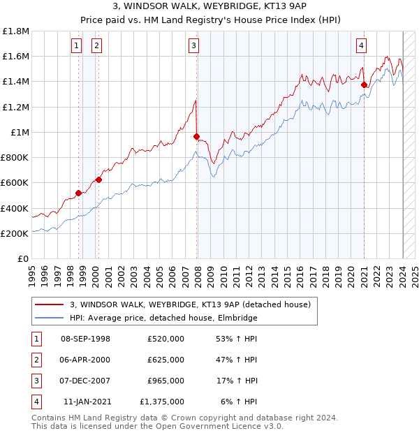 3, WINDSOR WALK, WEYBRIDGE, KT13 9AP: Price paid vs HM Land Registry's House Price Index