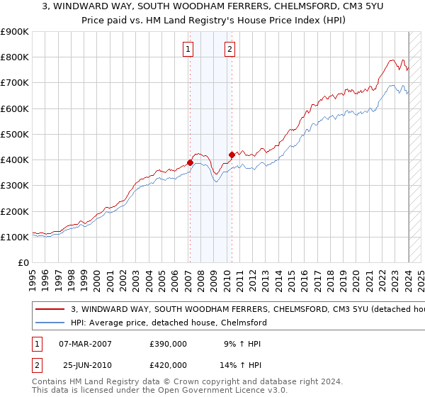 3, WINDWARD WAY, SOUTH WOODHAM FERRERS, CHELMSFORD, CM3 5YU: Price paid vs HM Land Registry's House Price Index