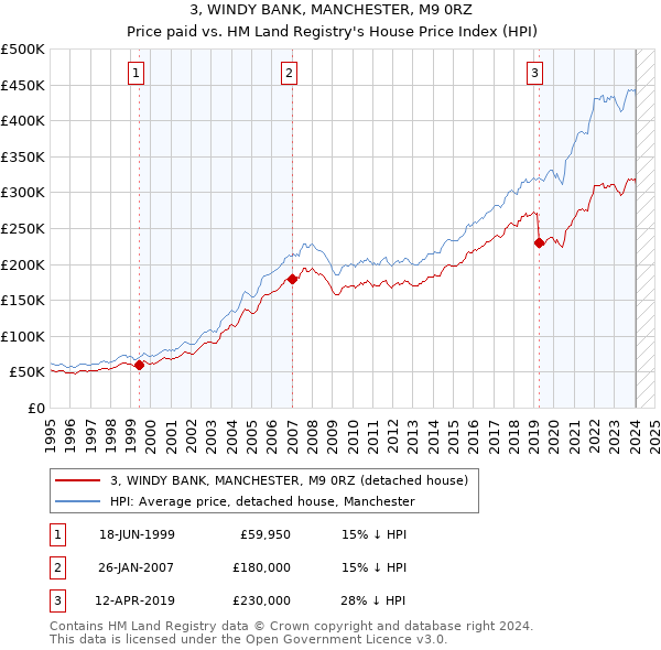 3, WINDY BANK, MANCHESTER, M9 0RZ: Price paid vs HM Land Registry's House Price Index