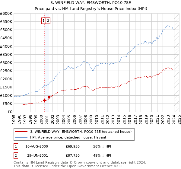 3, WINFIELD WAY, EMSWORTH, PO10 7SE: Price paid vs HM Land Registry's House Price Index