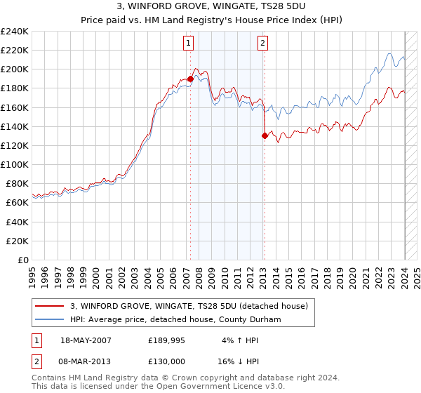 3, WINFORD GROVE, WINGATE, TS28 5DU: Price paid vs HM Land Registry's House Price Index