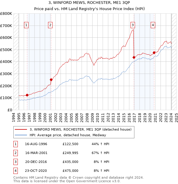 3, WINFORD MEWS, ROCHESTER, ME1 3QP: Price paid vs HM Land Registry's House Price Index