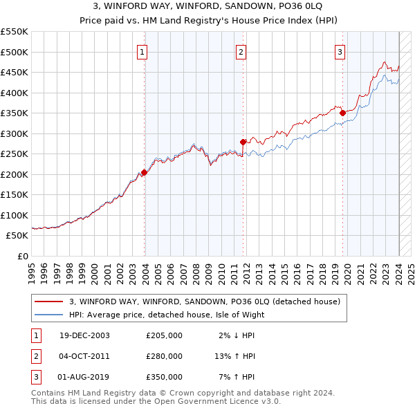 3, WINFORD WAY, WINFORD, SANDOWN, PO36 0LQ: Price paid vs HM Land Registry's House Price Index
